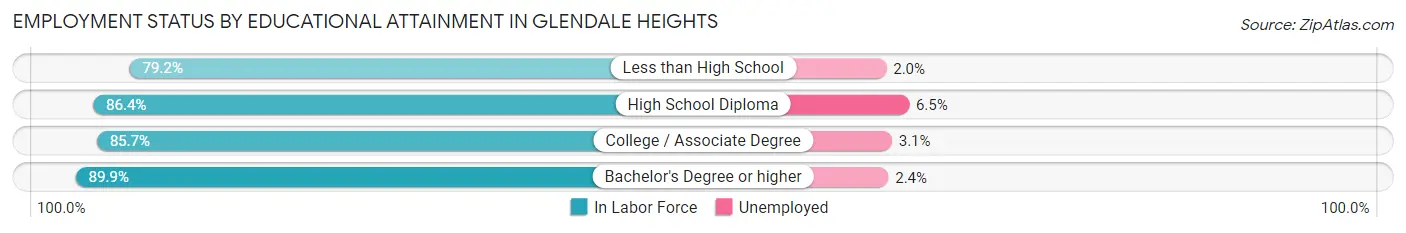 Employment Status by Educational Attainment in Glendale Heights