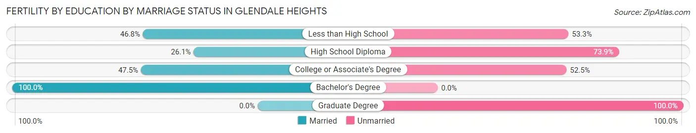 Female Fertility by Education by Marriage Status in Glendale Heights