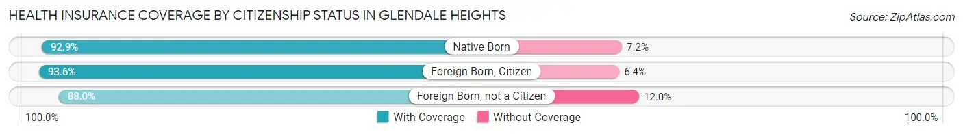Health Insurance Coverage by Citizenship Status in Glendale Heights