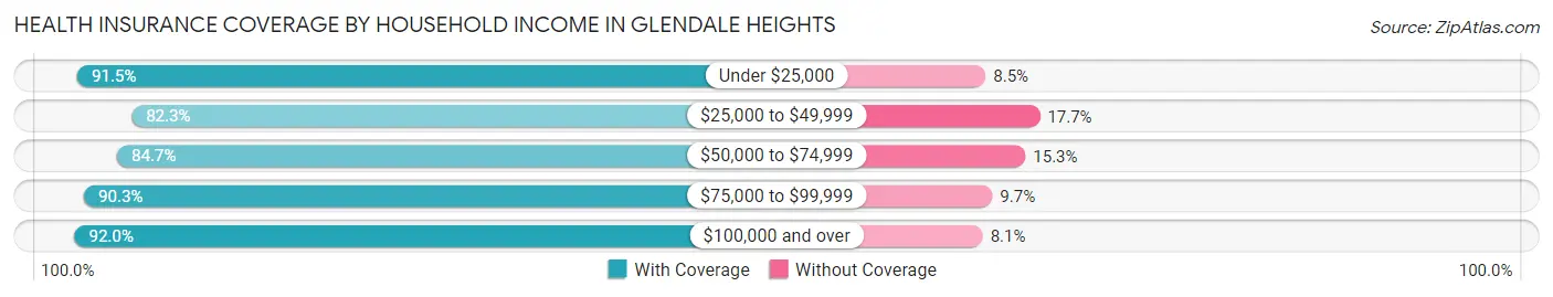 Health Insurance Coverage by Household Income in Glendale Heights