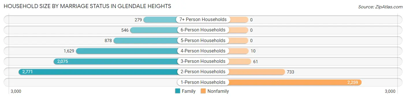 Household Size by Marriage Status in Glendale Heights