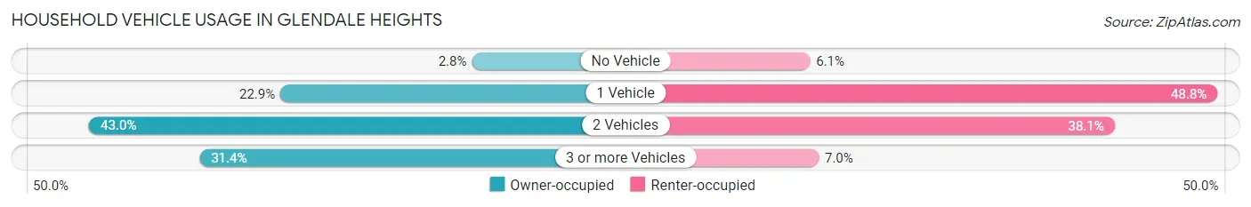 Household Vehicle Usage in Glendale Heights