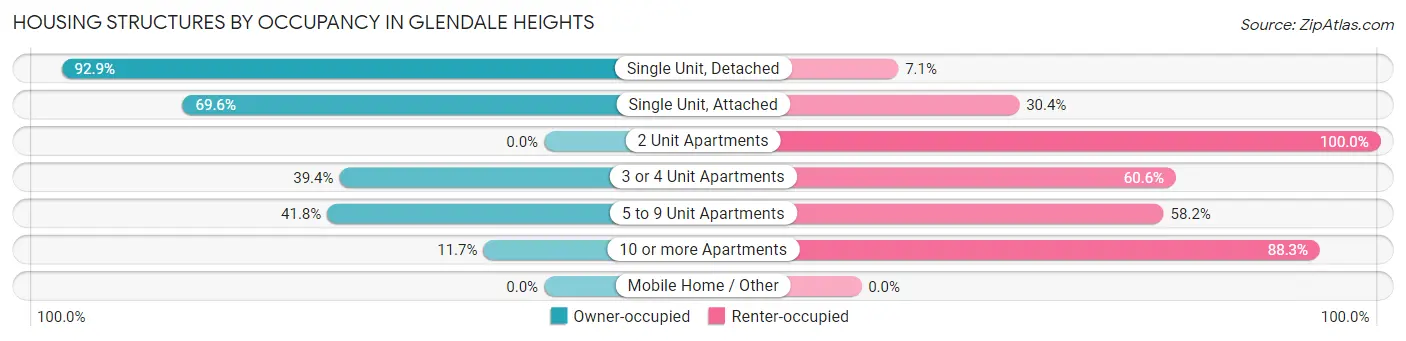 Housing Structures by Occupancy in Glendale Heights