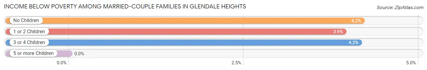 Income Below Poverty Among Married-Couple Families in Glendale Heights