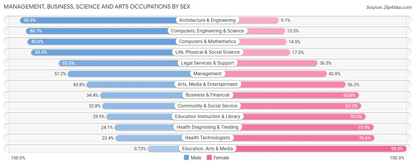 Management, Business, Science and Arts Occupations by Sex in Glendale Heights