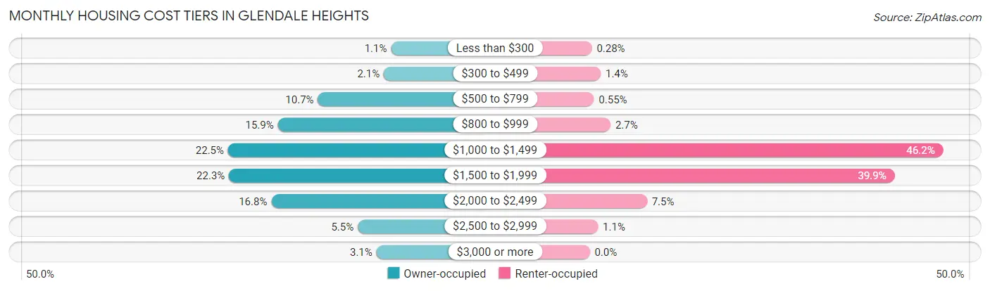 Monthly Housing Cost Tiers in Glendale Heights