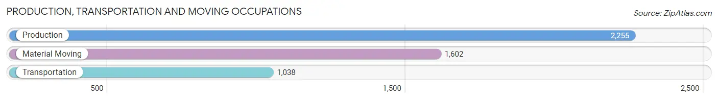 Production, Transportation and Moving Occupations in Glendale Heights