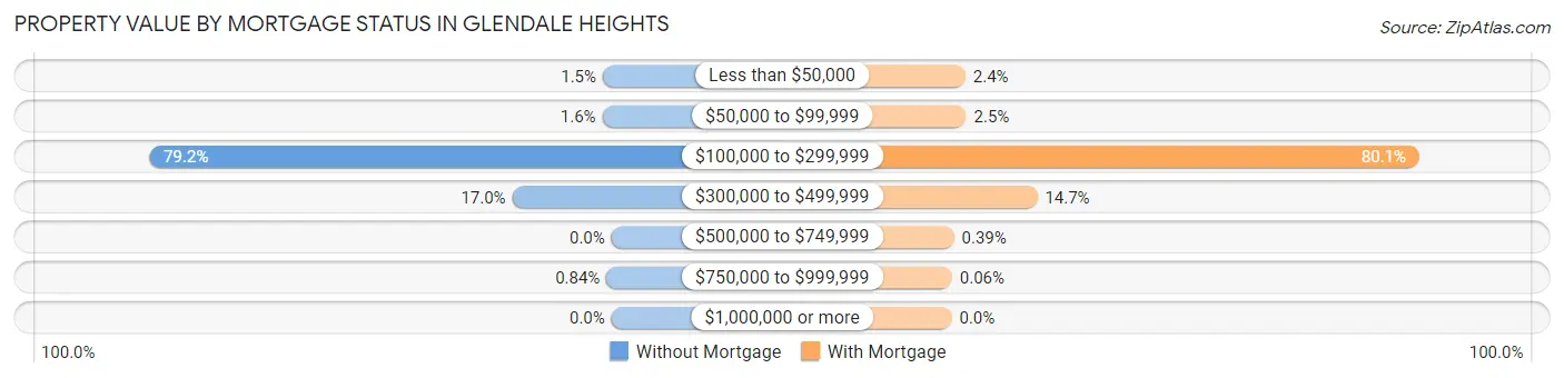 Property Value by Mortgage Status in Glendale Heights