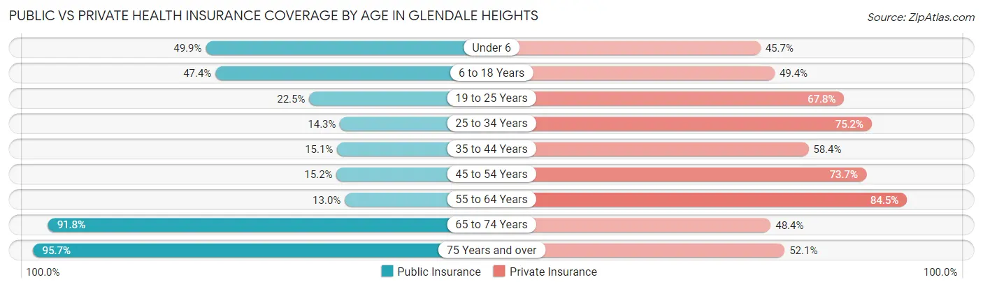 Public vs Private Health Insurance Coverage by Age in Glendale Heights