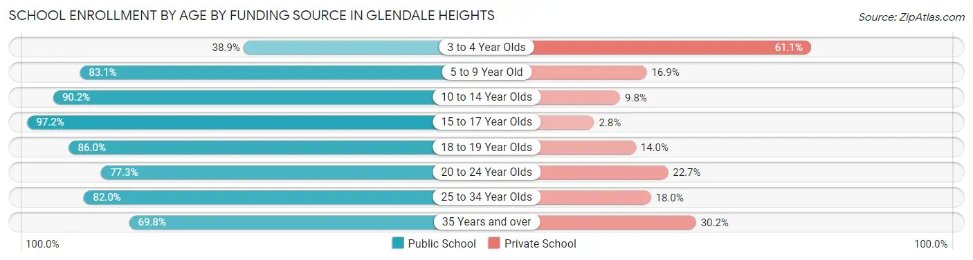 School Enrollment by Age by Funding Source in Glendale Heights