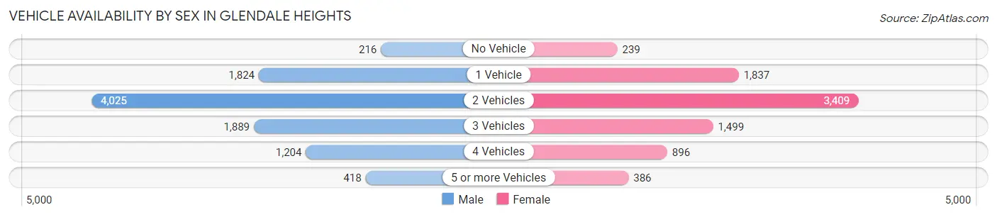 Vehicle Availability by Sex in Glendale Heights