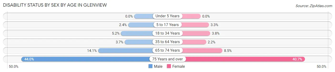 Disability Status by Sex by Age in Glenview