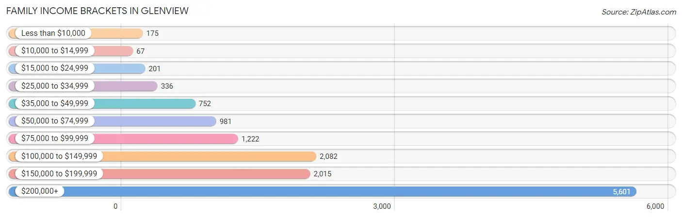 Family Income Brackets in Glenview