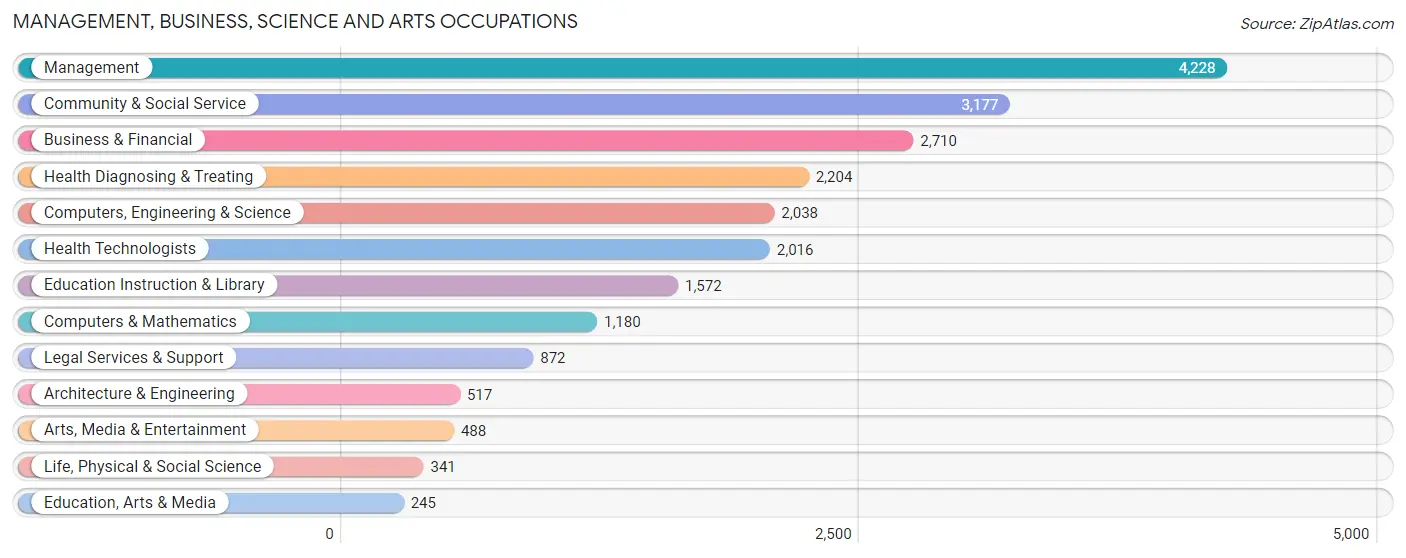 Management, Business, Science and Arts Occupations in Glenview