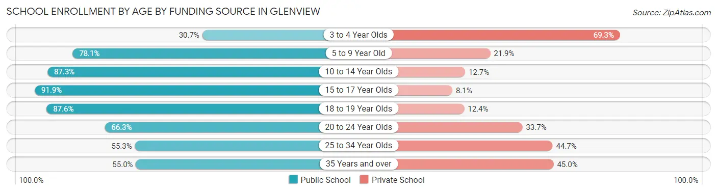 School Enrollment by Age by Funding Source in Glenview