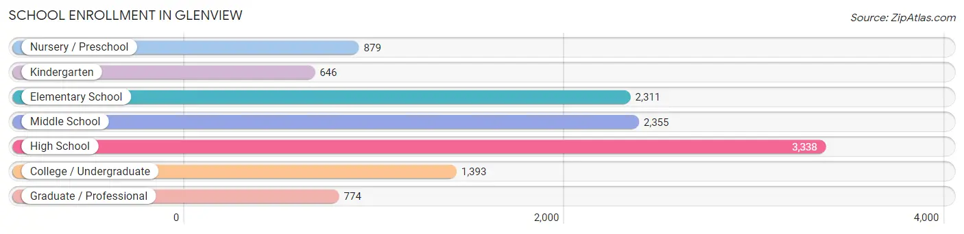 School Enrollment in Glenview