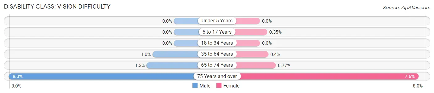 Disability in Glenview: <span>Vision Difficulty</span>