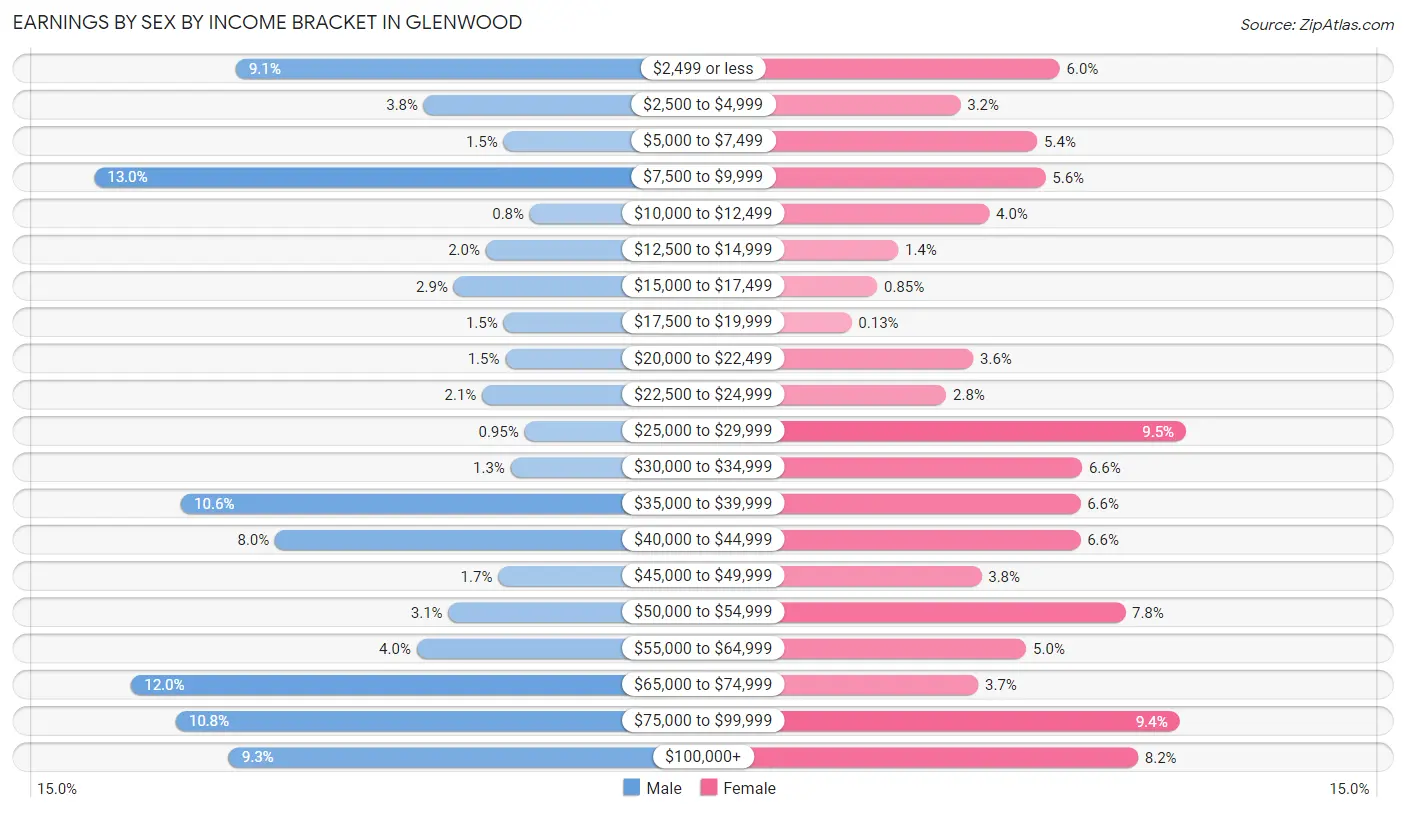 Earnings by Sex by Income Bracket in Glenwood