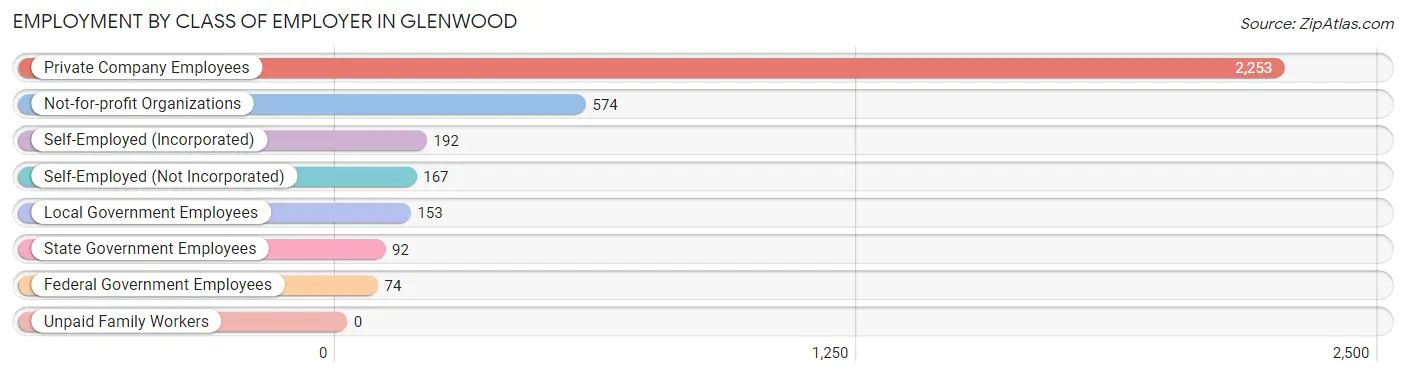 Employment by Class of Employer in Glenwood