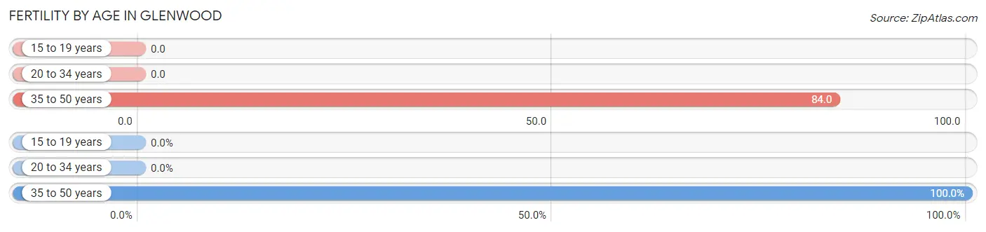 Female Fertility by Age in Glenwood