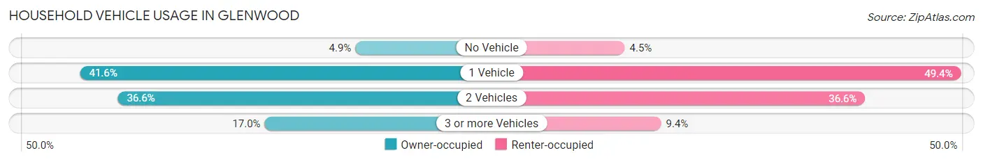 Household Vehicle Usage in Glenwood
