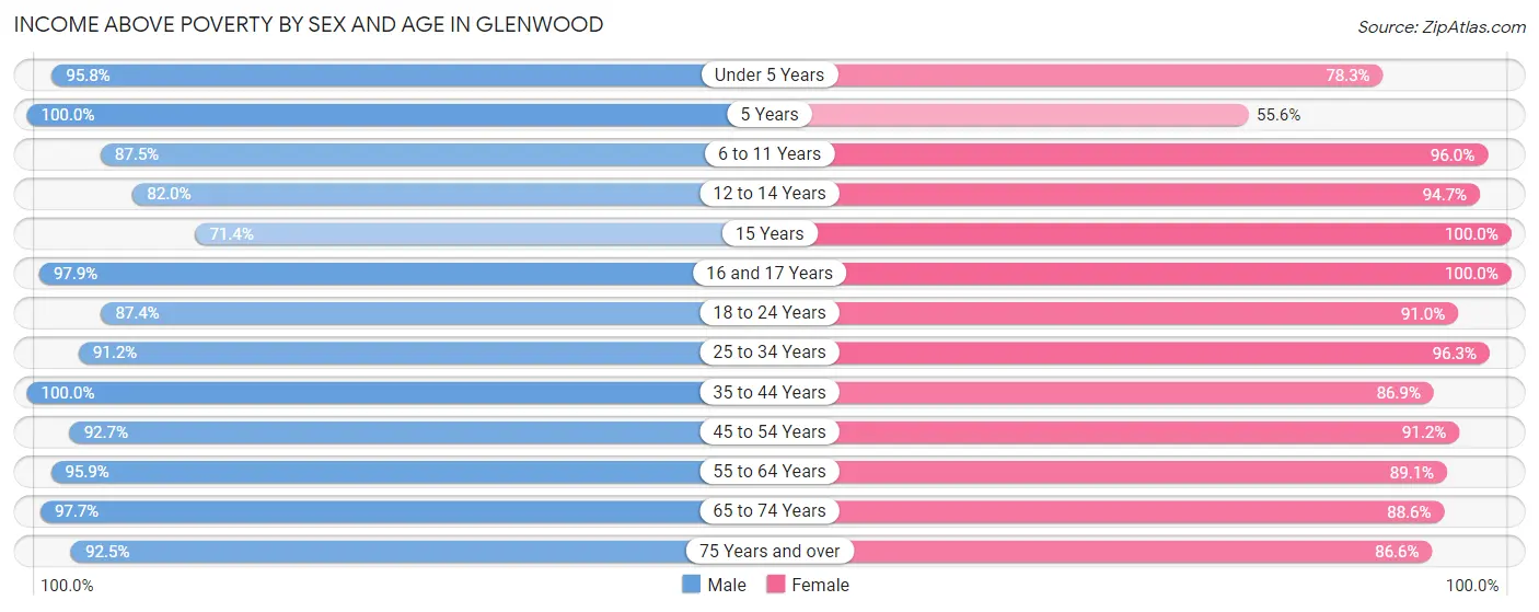 Income Above Poverty by Sex and Age in Glenwood