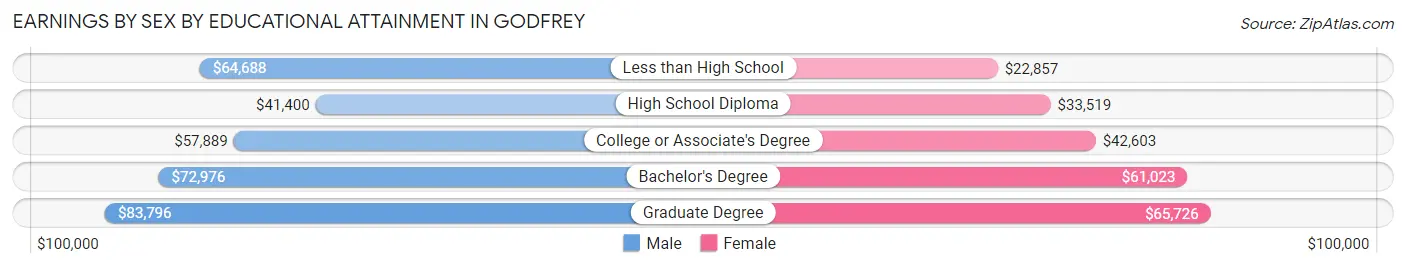 Earnings by Sex by Educational Attainment in Godfrey