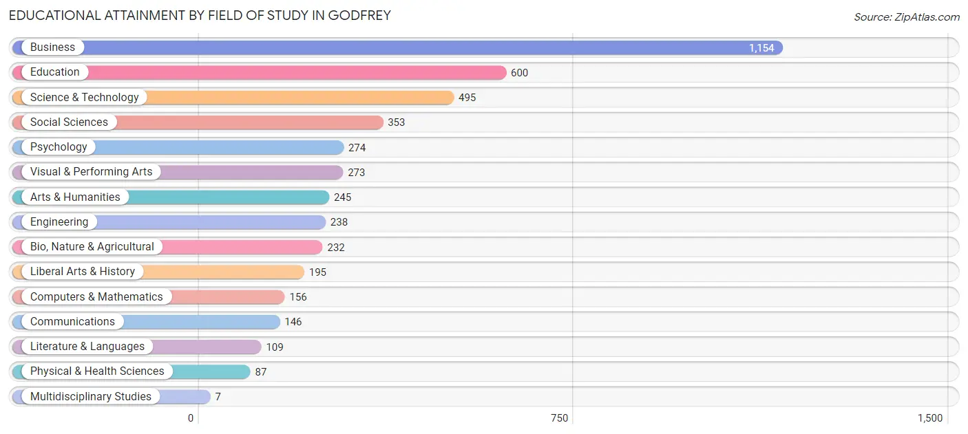 Educational Attainment by Field of Study in Godfrey