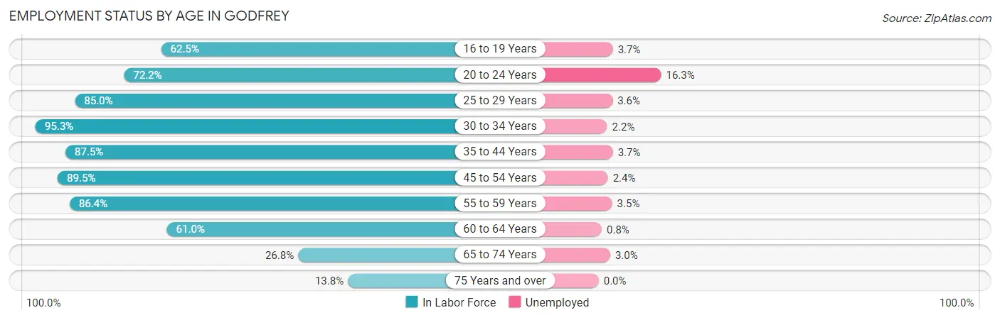 Employment Status by Age in Godfrey
