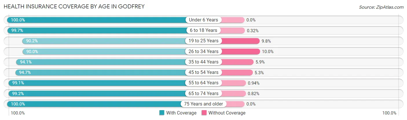 Health Insurance Coverage by Age in Godfrey