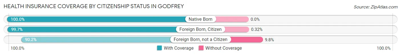Health Insurance Coverage by Citizenship Status in Godfrey