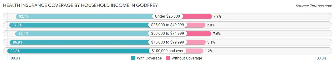 Health Insurance Coverage by Household Income in Godfrey