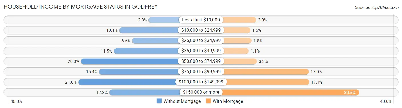 Household Income by Mortgage Status in Godfrey