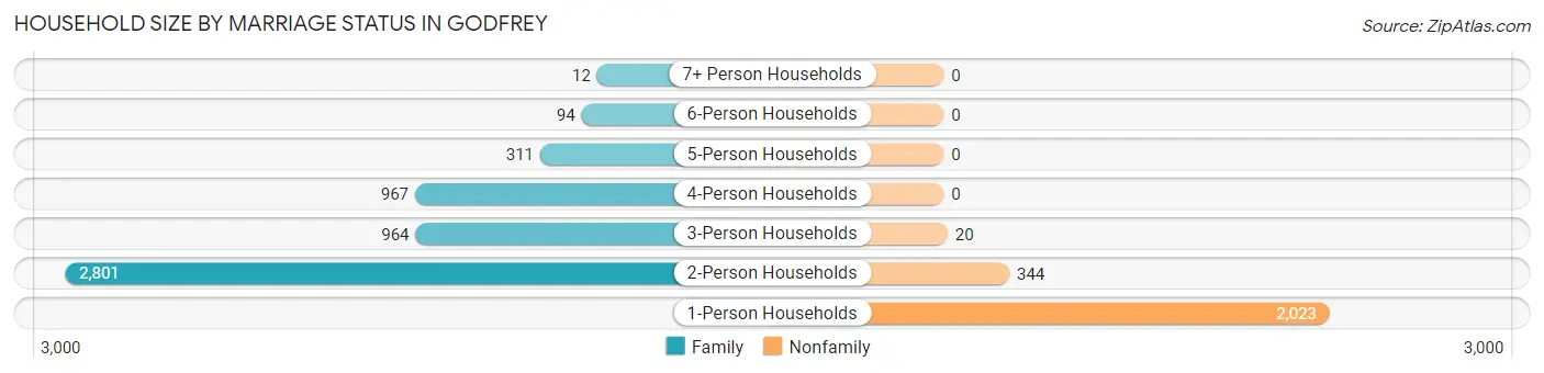 Household Size by Marriage Status in Godfrey