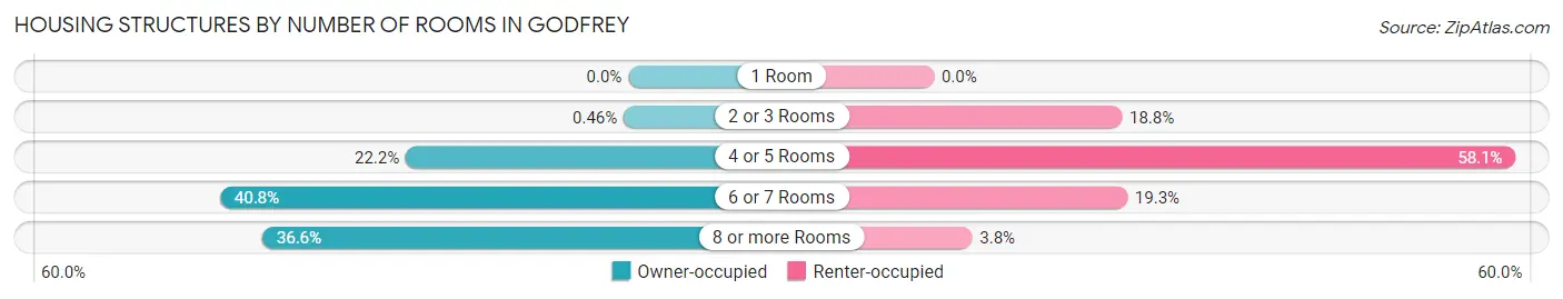 Housing Structures by Number of Rooms in Godfrey