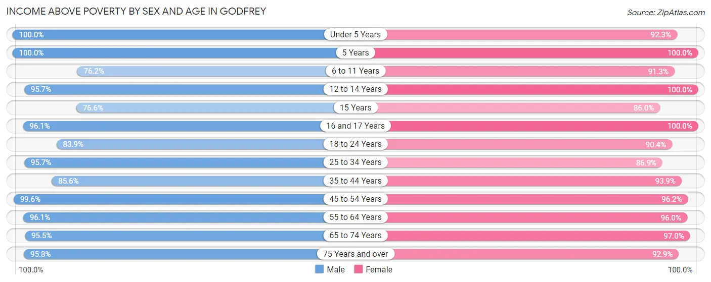Income Above Poverty by Sex and Age in Godfrey