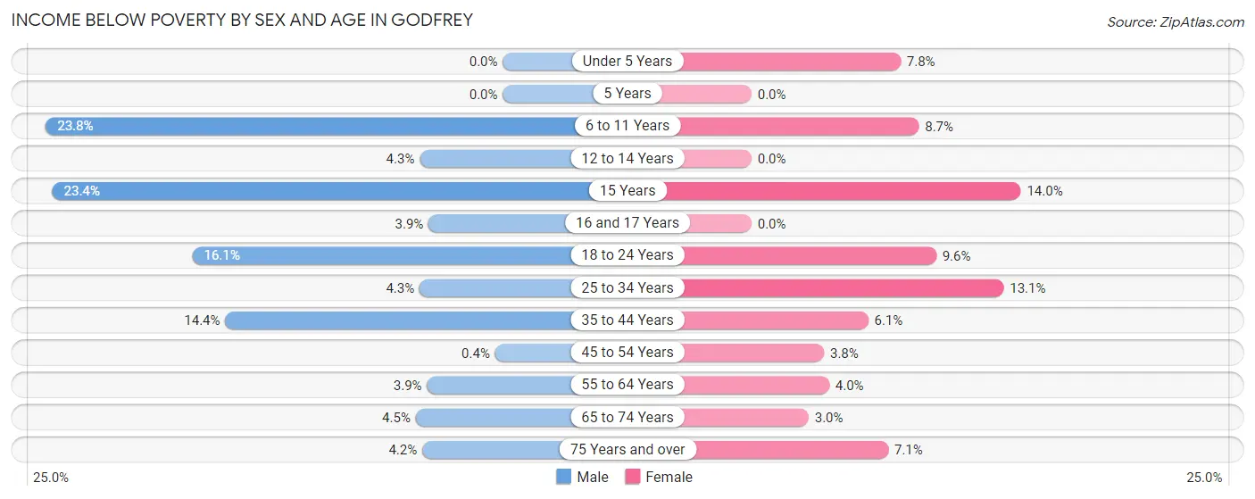 Income Below Poverty by Sex and Age in Godfrey