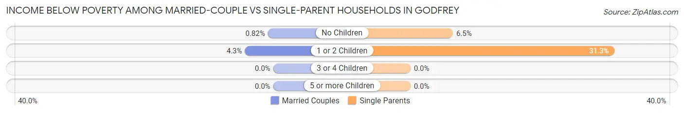 Income Below Poverty Among Married-Couple vs Single-Parent Households in Godfrey