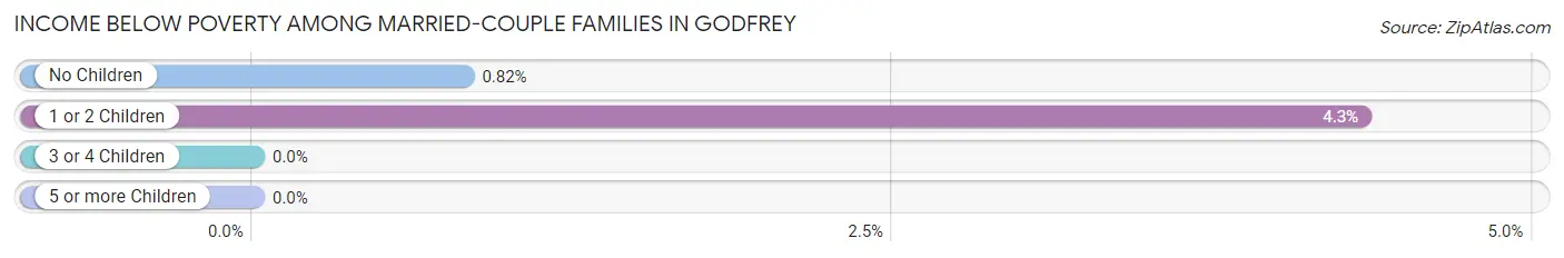 Income Below Poverty Among Married-Couple Families in Godfrey