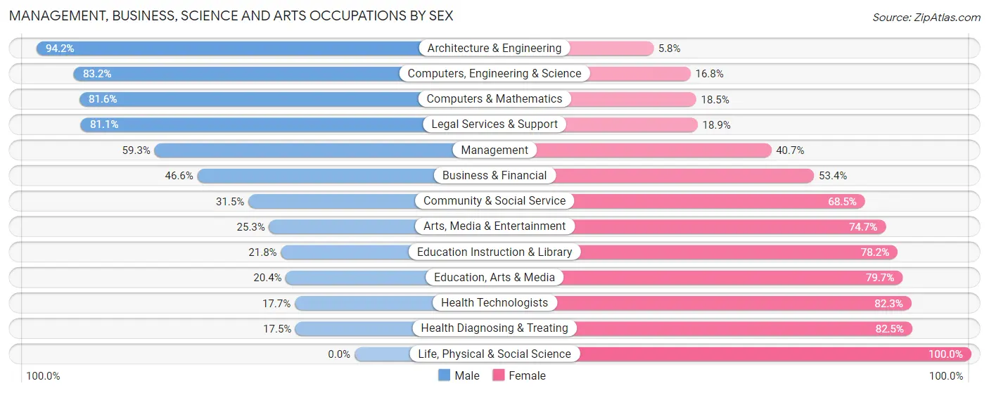 Management, Business, Science and Arts Occupations by Sex in Godfrey