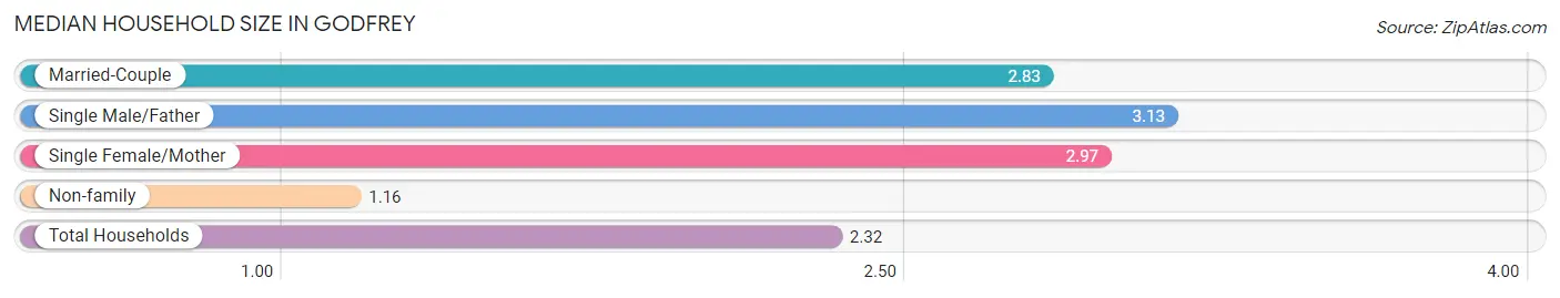 Median Household Size in Godfrey