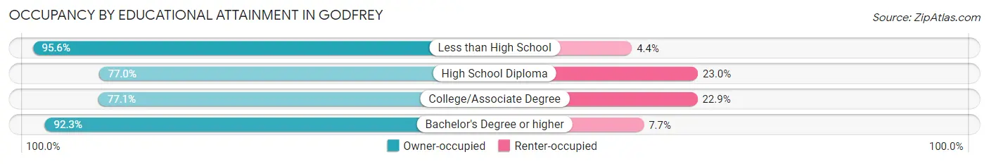 Occupancy by Educational Attainment in Godfrey