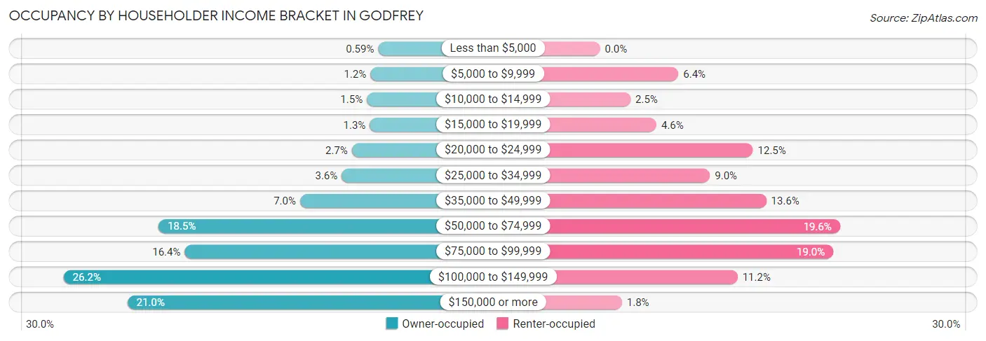 Occupancy by Householder Income Bracket in Godfrey