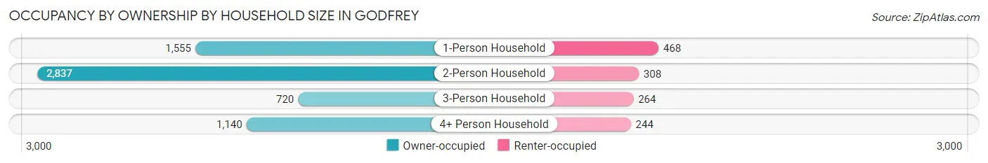 Occupancy by Ownership by Household Size in Godfrey
