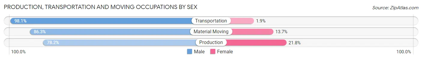 Production, Transportation and Moving Occupations by Sex in Godfrey