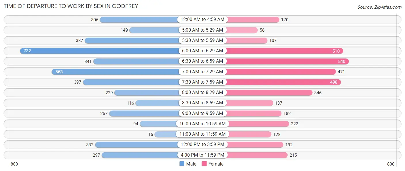 Time of Departure to Work by Sex in Godfrey