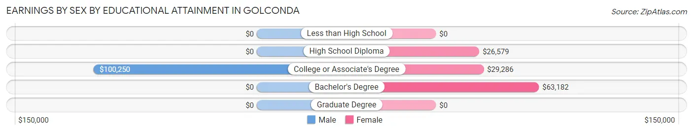 Earnings by Sex by Educational Attainment in Golconda