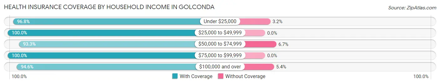 Health Insurance Coverage by Household Income in Golconda