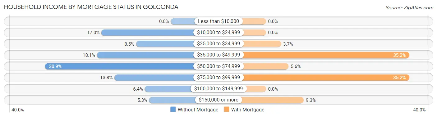 Household Income by Mortgage Status in Golconda