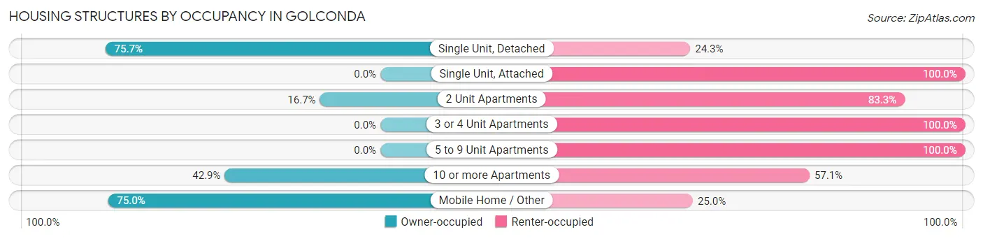 Housing Structures by Occupancy in Golconda